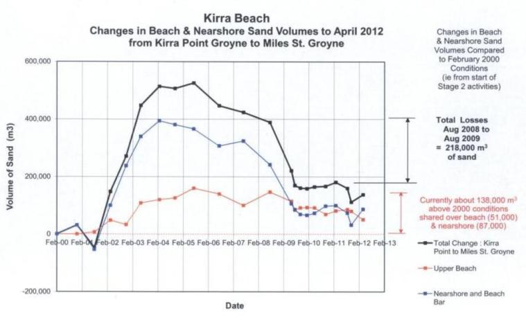 Kirra Beach Volumes to April 2012